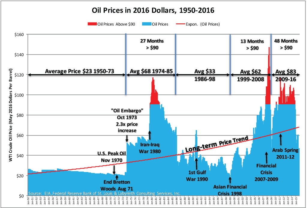 oil-prices-in-2016-dollars-1950-2016-1024x694