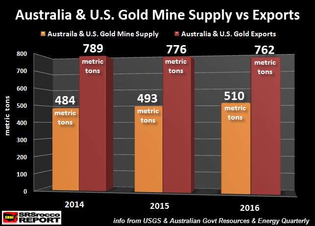australia-us-gold-mine-suppy-vs-exports