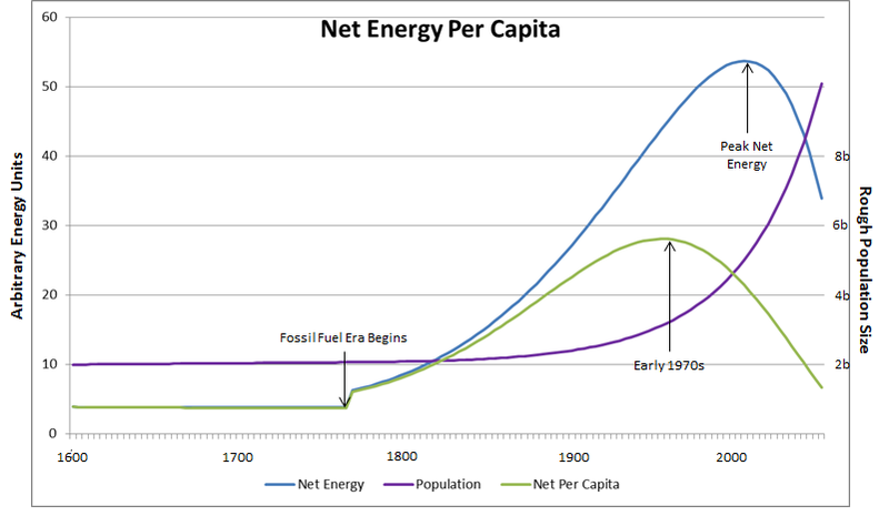 Per Capita Net Energy