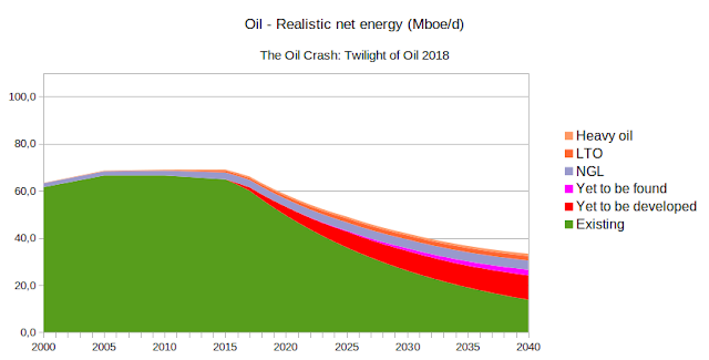 Oil Realistic Net Energy