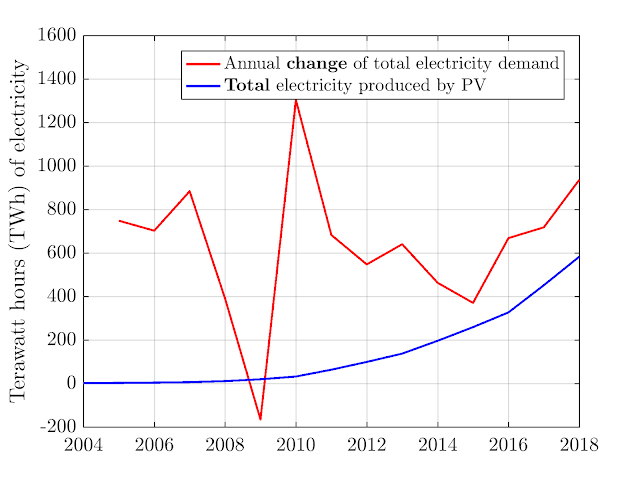 Annual Electricity Change vs. Total PV Electricity